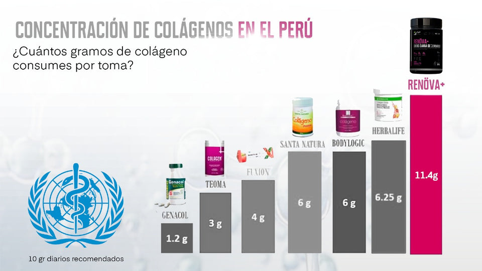COLÁGENO RENOVA+ CON PÉTIDOS ACTIVOS